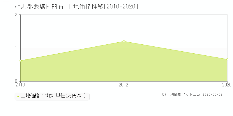 臼石(相馬郡飯舘村)の土地価格推移グラフ(坪単価)[2010-2020年]