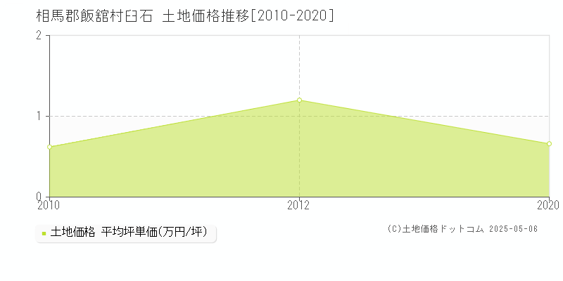 相馬郡飯舘村臼石の土地価格推移グラフ 