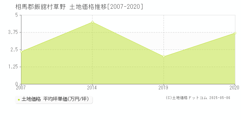 草野(相馬郡飯舘村)の土地価格推移グラフ(坪単価)[2007-2020年]