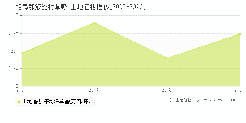 相馬郡飯舘村草野の土地価格推移グラフ 