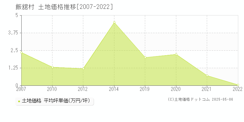 飯舘村(福島県)の土地価格推移グラフ(坪単価)[2007-2022年]