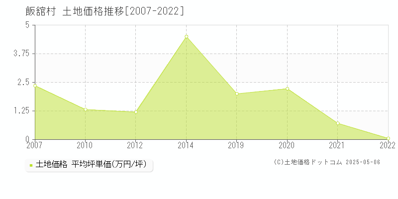 相馬郡飯舘村全域の土地価格推移グラフ 