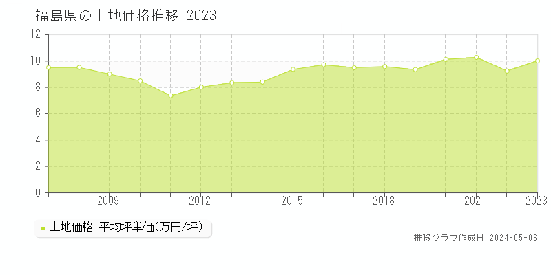 福島県の土地価格推移グラフ 