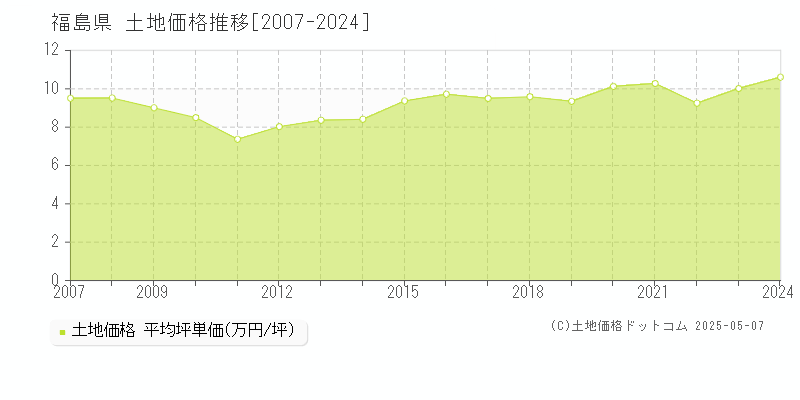 福島県の土地価格推移グラフ(坪単価)[2007-2024年]