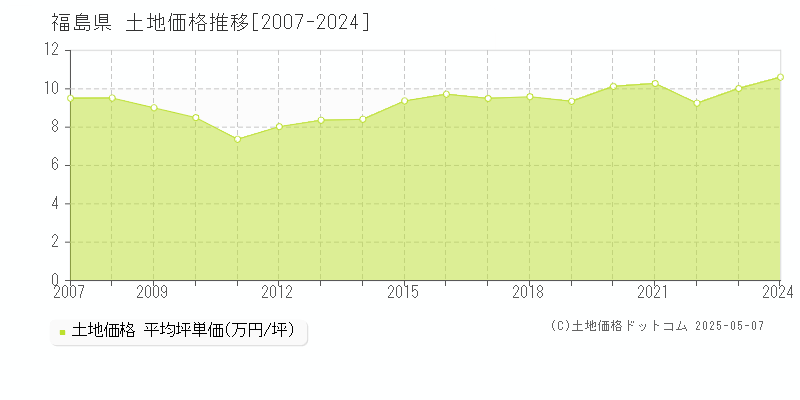 福島県の土地取引事例推移グラフ 