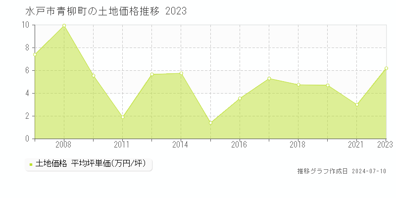 水戸市青柳町の土地価格推移グラフ 