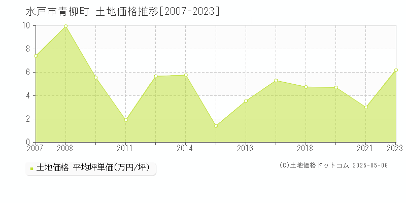 青柳町(水戸市)の土地価格推移グラフ(坪単価)[2007-2023年]