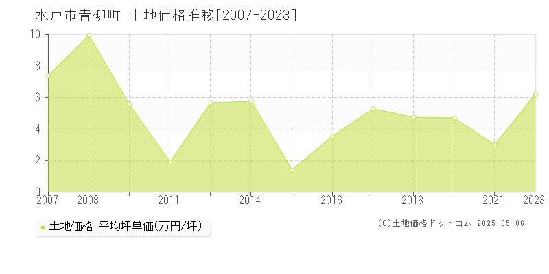 水戸市青柳町の土地価格推移グラフ 