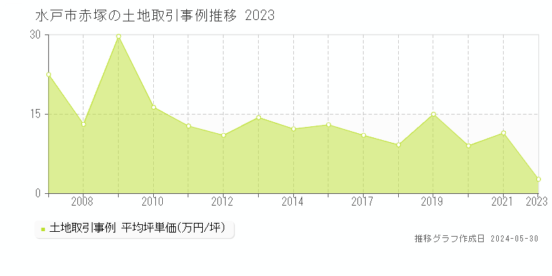 水戸市赤塚の土地価格推移グラフ 