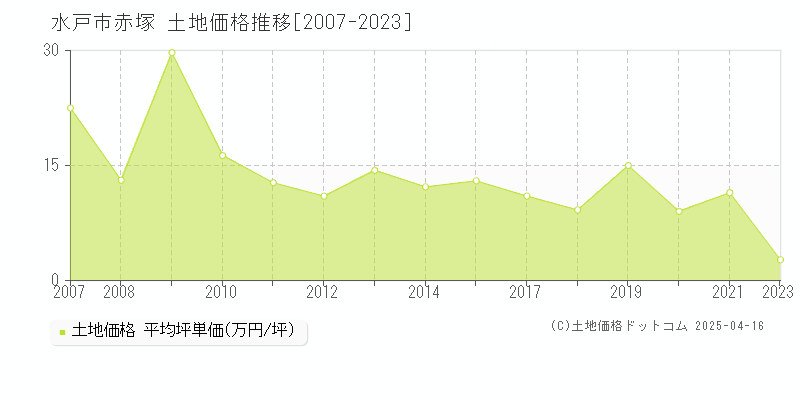 水戸市赤塚の土地価格推移グラフ 