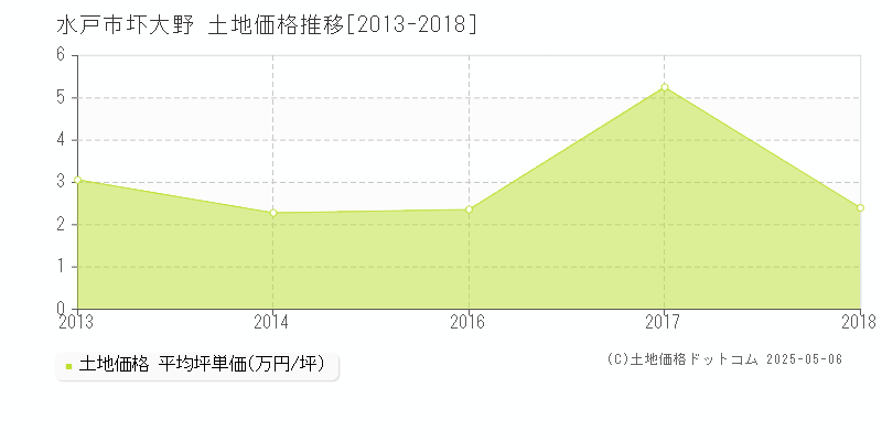 圷大野(水戸市)の土地価格推移グラフ(坪単価)[2013-2018年]