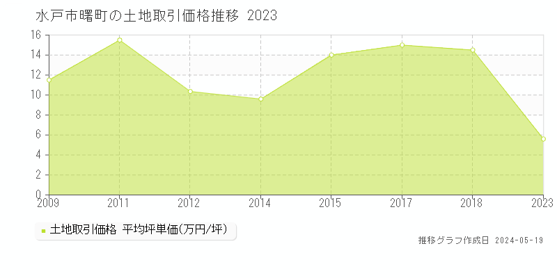 水戸市曙町の土地価格推移グラフ 