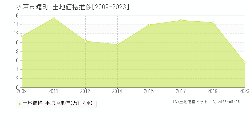 曙町(水戸市)の土地価格推移グラフ(坪単価)[2009-2023年]