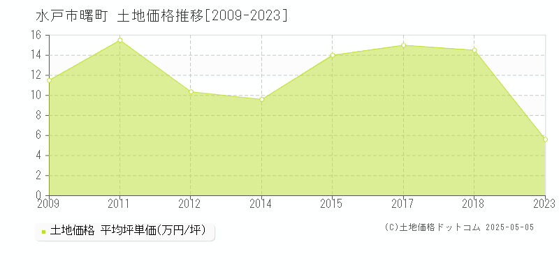 水戸市曙町の土地価格推移グラフ 