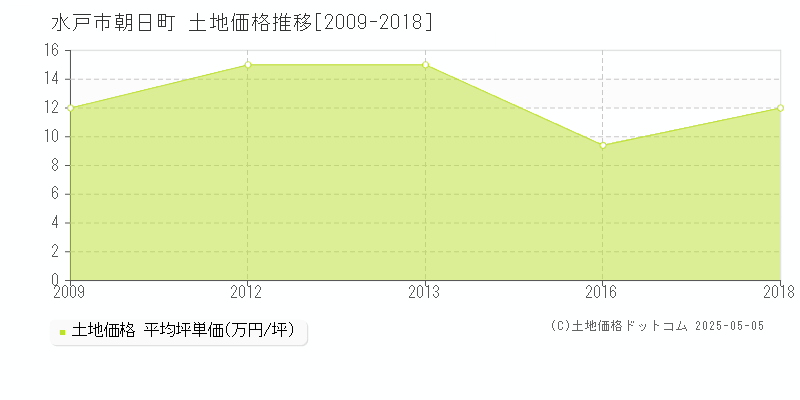 朝日町(水戸市)の土地価格推移グラフ(坪単価)[2009-2018年]