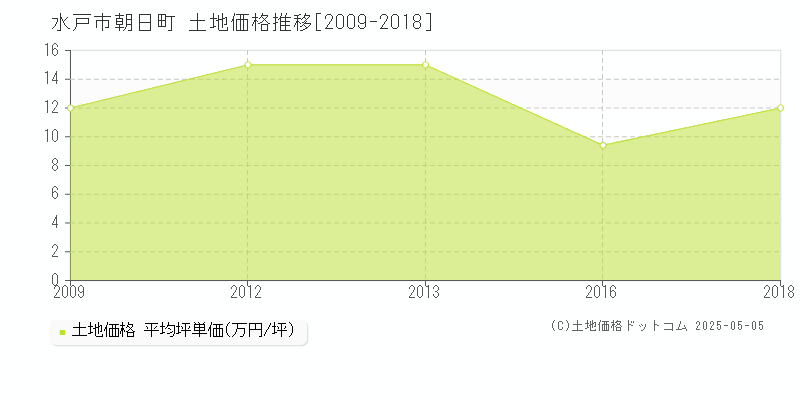 水戸市朝日町の土地価格推移グラフ 