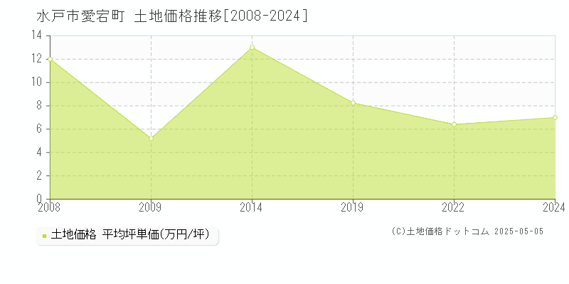 愛宕町(水戸市)の土地価格推移グラフ(坪単価)[2008-2024年]