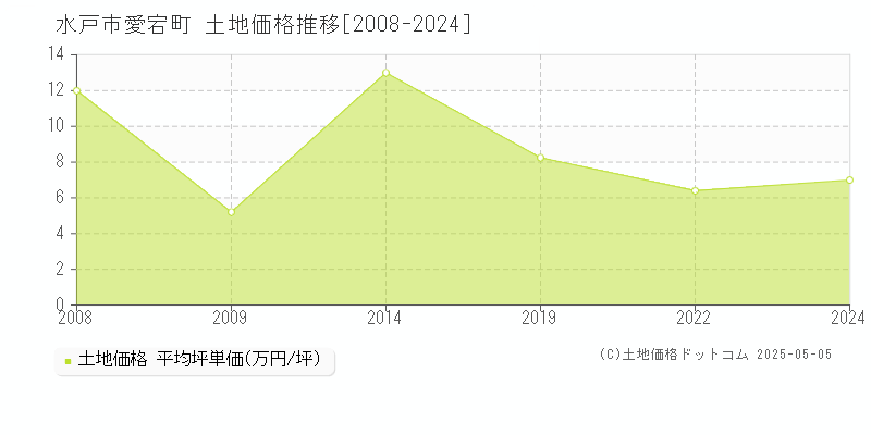 水戸市愛宕町の土地価格推移グラフ 