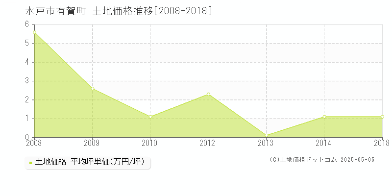 有賀町(水戸市)の土地価格推移グラフ(坪単価)[2008-2018年]