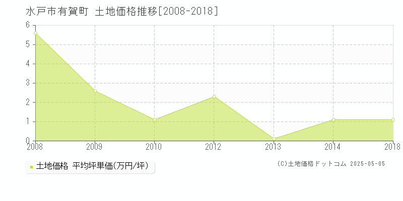 水戸市有賀町の土地価格推移グラフ 