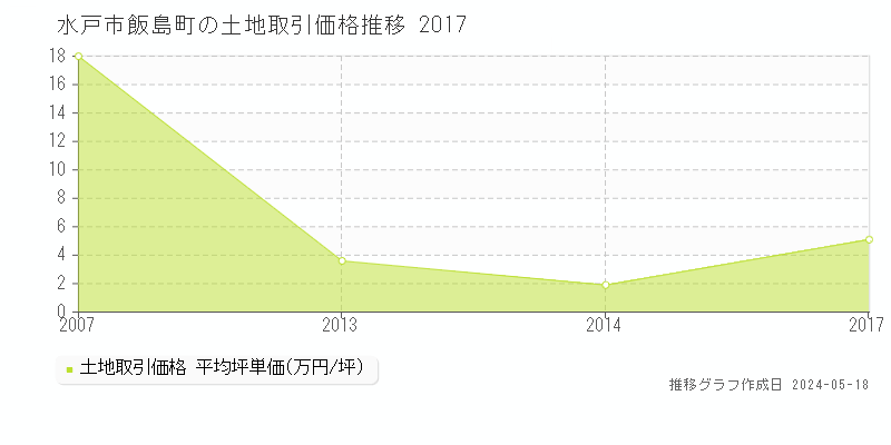 水戸市飯島町の土地価格推移グラフ 