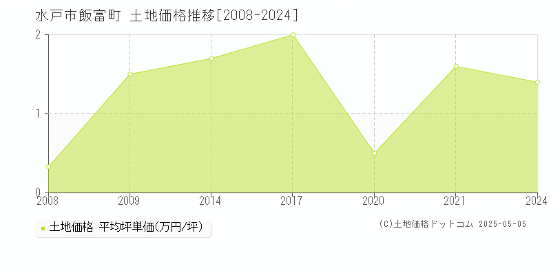 飯富町(水戸市)の土地価格推移グラフ(坪単価)[2008-2024年]
