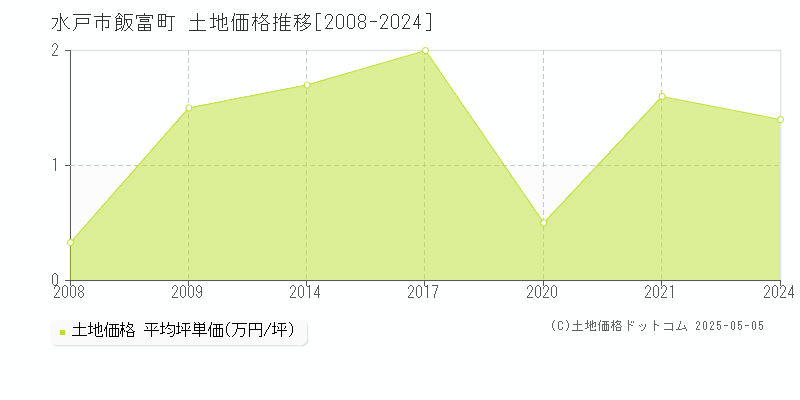 水戸市飯富町の土地取引事例推移グラフ 