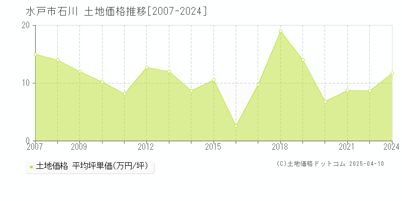 水戸市石川の土地価格推移グラフ 