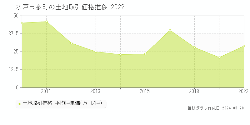 水戸市泉町の土地価格推移グラフ 