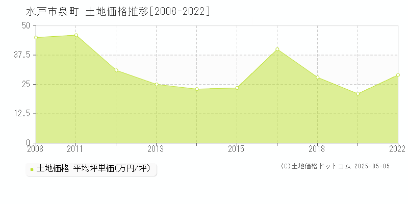 泉町(水戸市)の土地価格推移グラフ(坪単価)[2008-2022年]