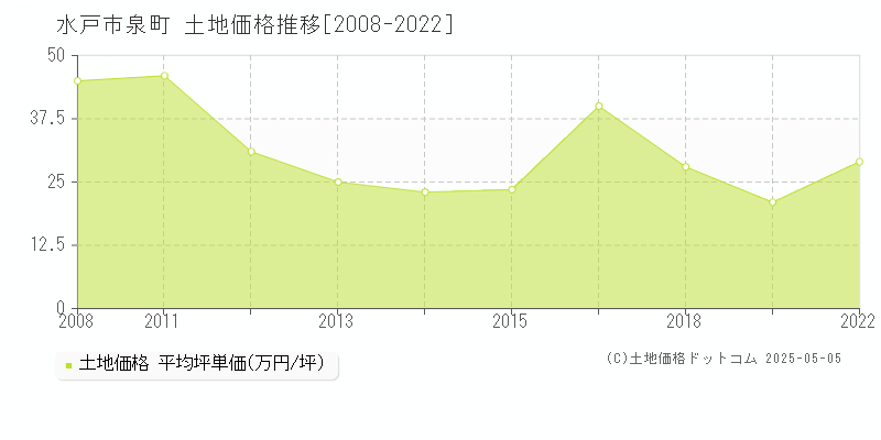 水戸市泉町の土地価格推移グラフ 