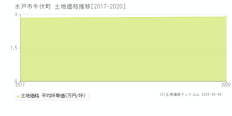 牛伏町(水戸市)の土地価格推移グラフ(坪単価)[2017-2020年]