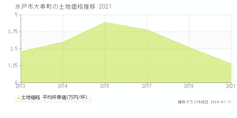 水戸市大串町の土地取引事例推移グラフ 
