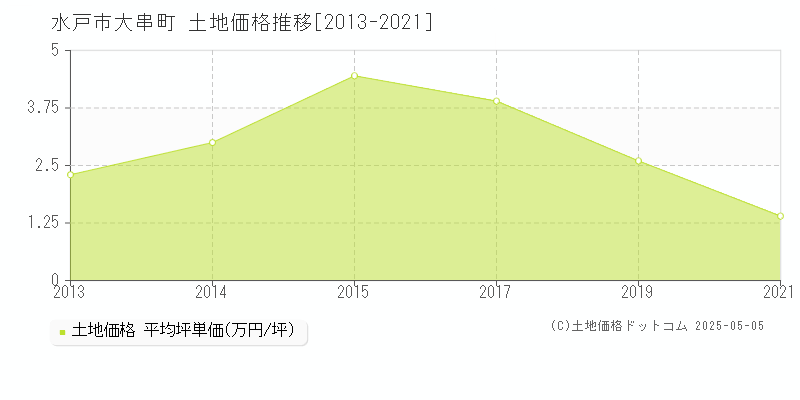 水戸市大串町の土地取引事例推移グラフ 