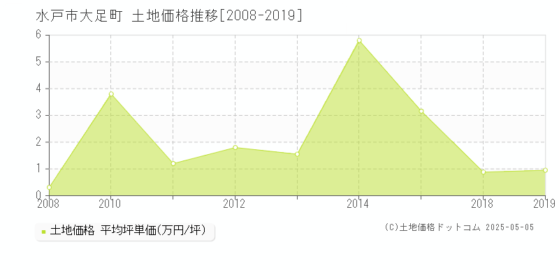 大足町(水戸市)の土地価格推移グラフ(坪単価)[2008-2019年]
