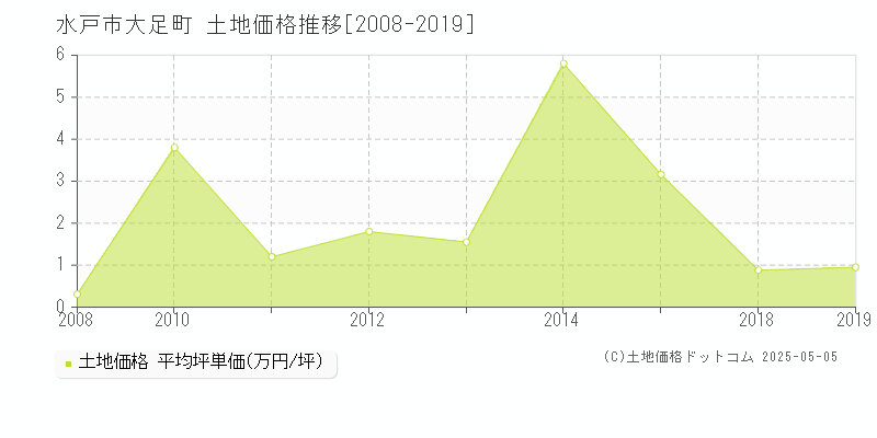 水戸市大足町の土地価格推移グラフ 