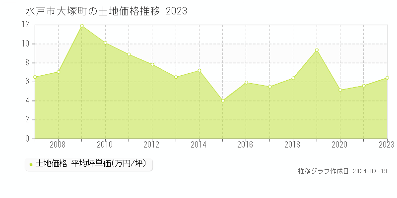 水戸市大塚町の土地価格推移グラフ 