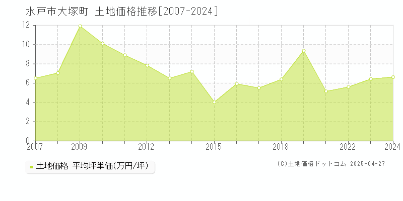 水戸市大塚町の土地価格推移グラフ 