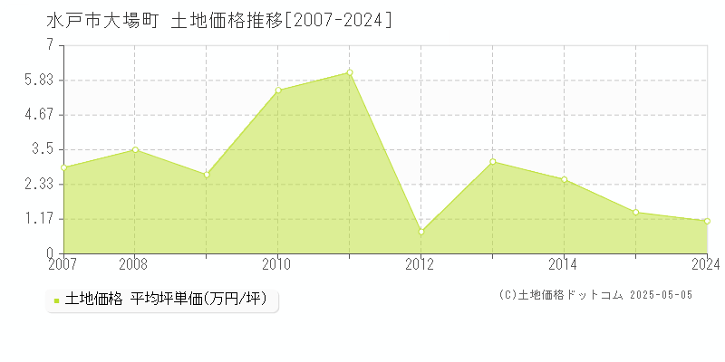 大場町(水戸市)の土地価格推移グラフ(坪単価)[2007-2024年]