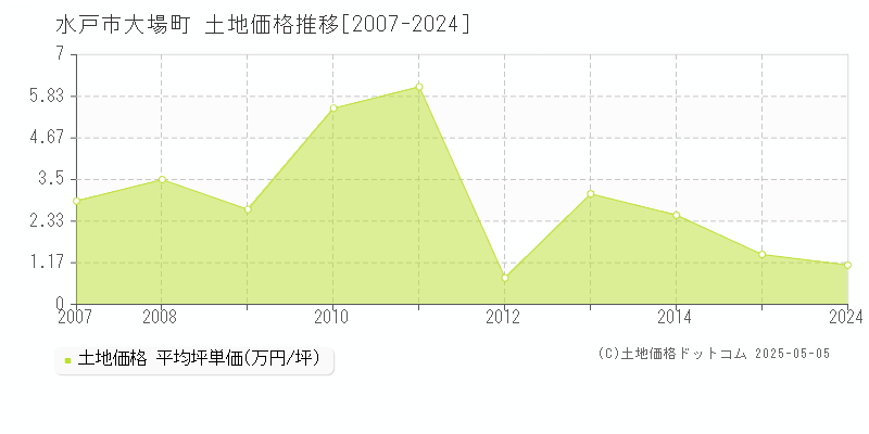 水戸市大場町の土地価格推移グラフ 