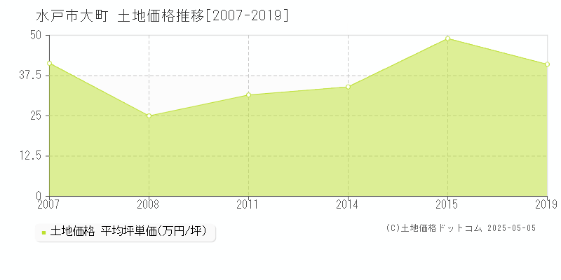 大町(水戸市)の土地価格推移グラフ(坪単価)[2007-2019年]