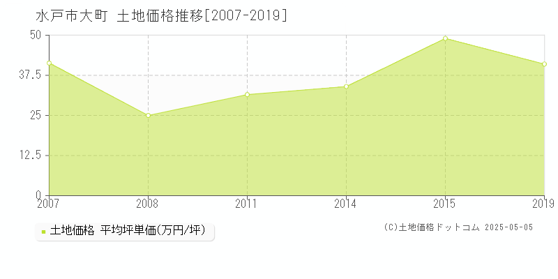 水戸市大町の土地価格推移グラフ 