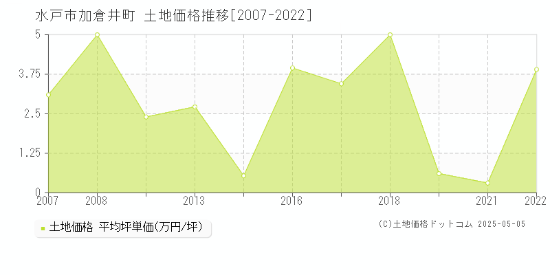 水戸市加倉井町の土地価格推移グラフ 