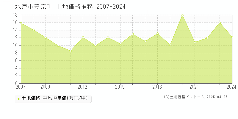 水戸市笠原町の土地価格推移グラフ 