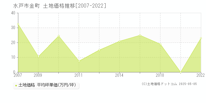 金町(水戸市)の土地価格推移グラフ(坪単価)[2007-2022年]