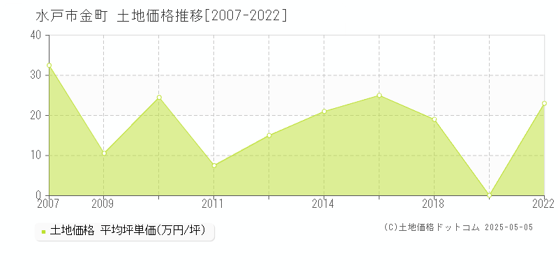 水戸市金町の土地価格推移グラフ 