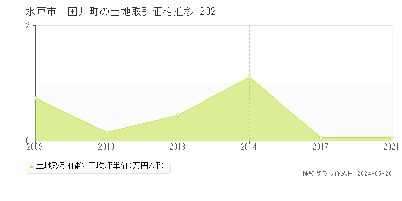 水戸市上国井町の土地価格推移グラフ 