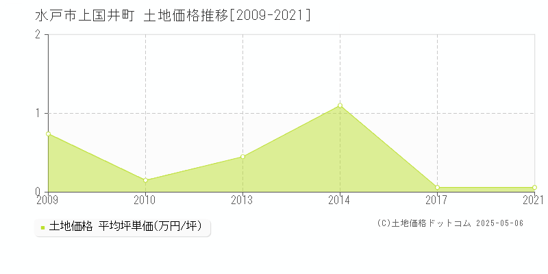 上国井町(水戸市)の土地価格推移グラフ(坪単価)[2009-2021年]