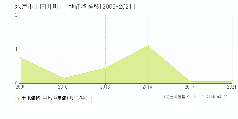 水戸市上国井町の土地価格推移グラフ 