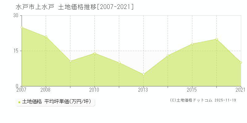 上水戸(水戸市)の土地価格推移グラフ(坪単価)[2007-2021年]